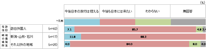 災害経験後の訪日意向