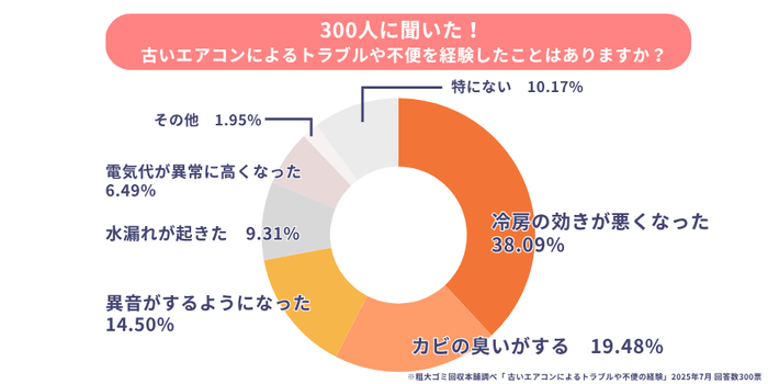 古いエアコンによるトラブル経験。最も多いのは“冷房が効かない”が38%