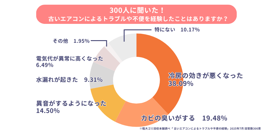 古いエアコンによるトラブル経験。最も多いのは“冷房が効かない”が38％