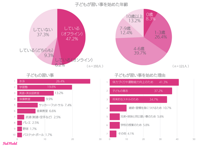 6-5 子どもの習い事について