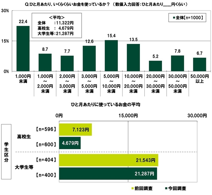 ひと月あたりに使っているお金