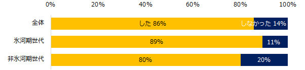 就職活動はしましたか?