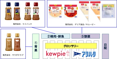 キユーピーグループの新たな挑戦 「フレッシュストック」事業を始動　withコロナにおける新たな食ニーズへの対応