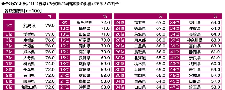 今秋の“お出かけ”（行楽）の予算に物価高騰の影響がある人の割合