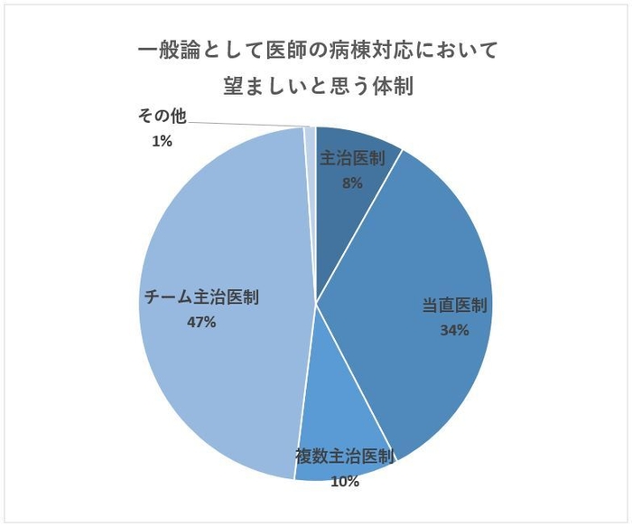 一般論として医師にとって望ましい病棟対応の体制