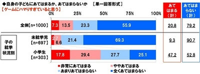 自身の子どもはゲームにハマりすぎていると思うか