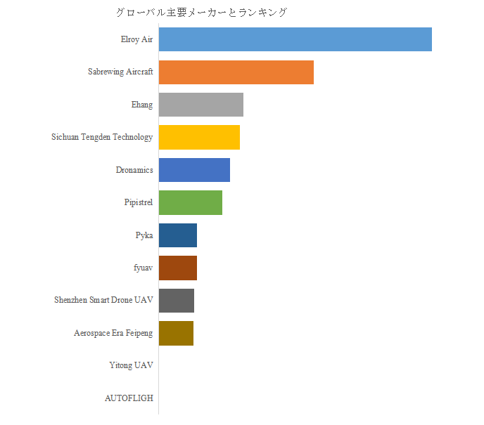 図.   世界の貨物ドローン市場におけるトップ12企業のランキングと市場シェア（2024年の調査データに基づく；最新のデータは、当社の最新調査データに基づいている）
