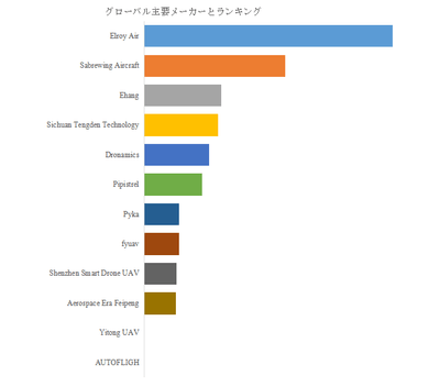 図. 世界の貨物ドローン市場におけるトップ12企業のランキングと市場シェア(2024年の調査データに基づく;最新のデータは、当社の最新調査データに基づいている)
