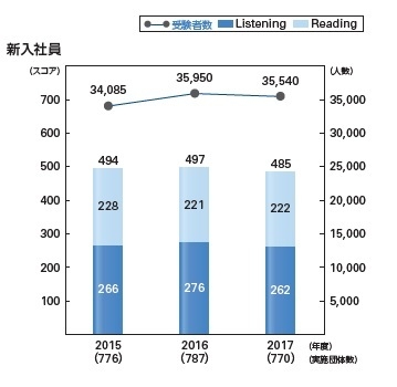 新入社員のTOEIC(R) L&R平均スコアと受験者数