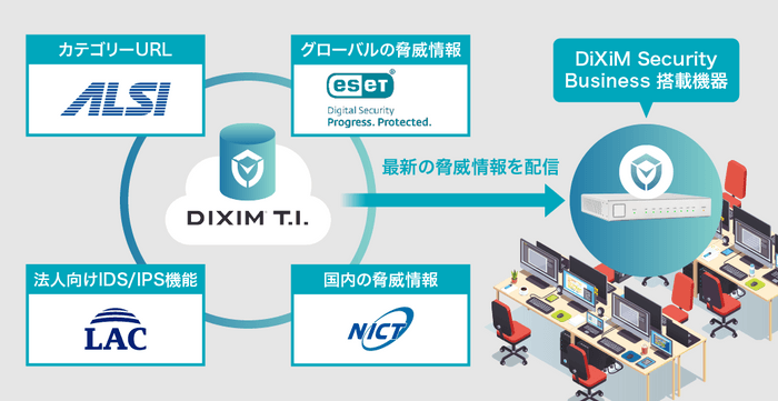 「DiXiM Threat Intelligence」より最新の脅威情報を配信