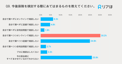 今後の保険検討の意向