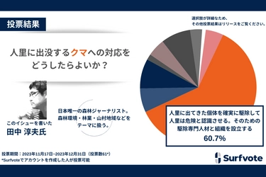 人里出没クマへ対応どうすべき？日本唯一の森林ジャーナリストが提起、Surfvote参加者の約6割が「人里に出てきた個体を確実に駆除し人里は危険と認識させる。そのための駆除専門人材と組織を設立」と回答。