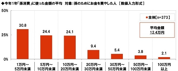 今年1年「孫消費」に使った金額の平均