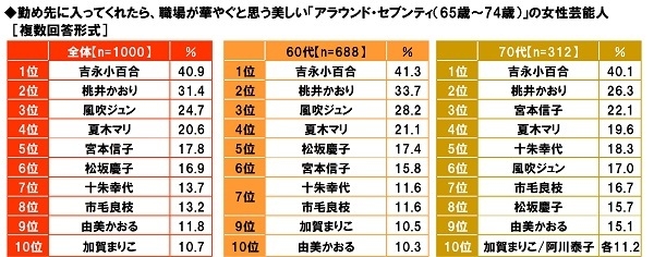 勤め先に入ってくれたら職場が華やぐと思うアラセブ女性芸能人