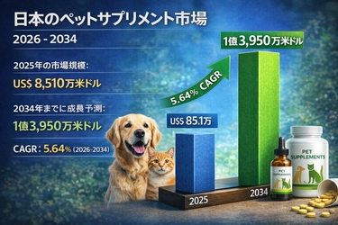 日本のペット用サプリメント市場規模、2034年までに1億3950万米ドルに到達――年平均成長率（CAGR）5.64%で拡大