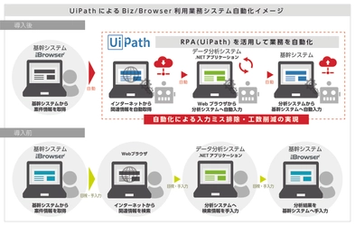 ビジネスUIプラットフォーム「Biz／Browser DT」が 本格的なRPA対応基盤へ