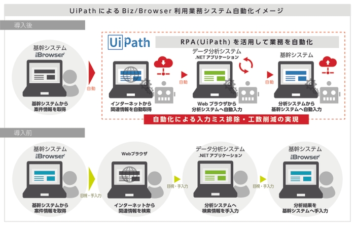 UiPathによるBiz／Browser利用業務システム自動化イメージ