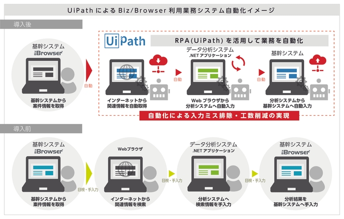 UiPathによるBiz/Browser利用業務システム自動化イメージ