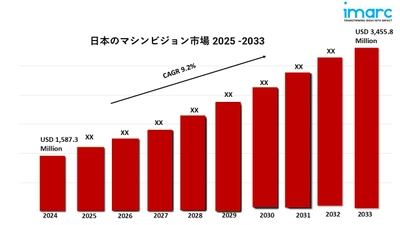 日本マシンビジョン市場レポート2025 |2033年までの成長、動向、予測