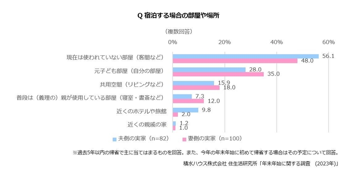 積水ハウス株式会社 住生活研究所「年末年始に関する調査　(2023年)」