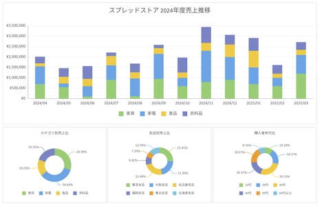 帳票作成にも役立つ新しいチャート機能を追加した JavaScriptスプレッドシートライブラリ 最新バージョンリリース