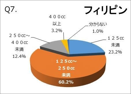 Q7.【フィリピン】最もよく乗っているバイクの排気量を教えてください(複数所有の場合は、最も頻繁に使用しているものを回答)