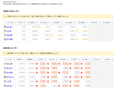 TimeTracker Reportingで負荷の高いメンバーをお知らせ