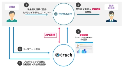 イグナイトアイ提供の採用管理システム「SONAR」、 プログラミングスキルチェックツール「track」とAPI連携を開始