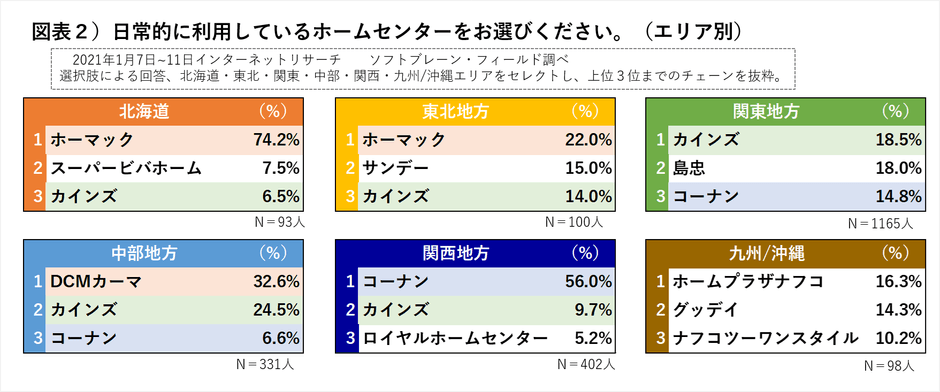 図表2日常的に利用するホームセンター