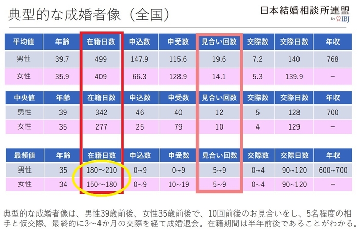 IBJ成婚婚白書2020より成婚者像