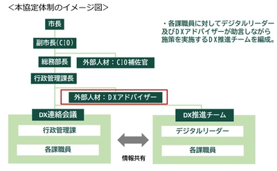 北海道北広島市とNTT Com、地域活性化起業人制度を活用した デジタル人材の派遣に関する協定を締結 