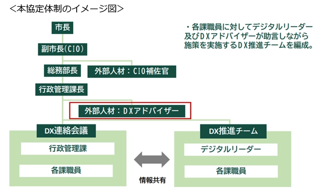 北海道北広島市とNTT Com、地域活性化起業人制度を活用した デジタル人材の派遣に関する協定を締結 