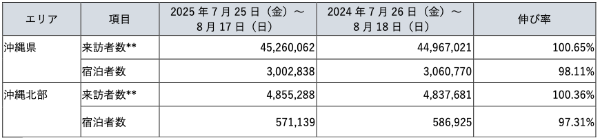 表1