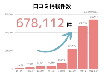 保育士転職・就職口コミサイト『保育士のミカタ』　 保育士口コミ掲載数67万件突破！ 保育士口コミと保育園ランキングがすべて見放題に！