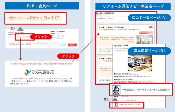 BLR ― リフォーム評価ナビ　口コミ連携イメージ