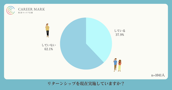 企業のリターンシップは約4割が「実施」