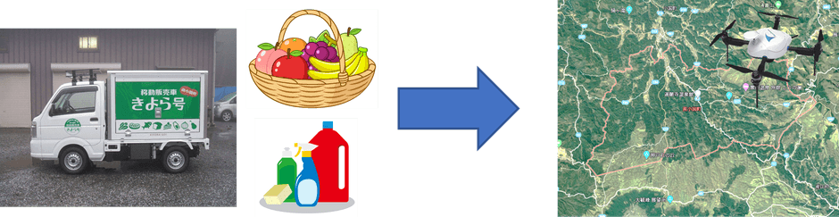 既存の車による移動販売をドローンによる配送に切り替える実証を行います