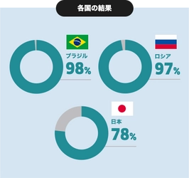 ーケルヒャー「世界掃除アンケート調査」ー 欧米アジア11カ国でのアンケート調査でみえた新事実 きれい好きといわれる日本人、実は一番掃除が手抜き？