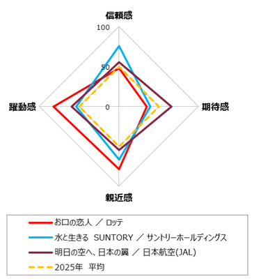 図1:4指標の合計得点上位3メッセージの印象度チャート