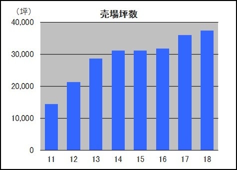 BOOKOFF SUPER BAZAAR売場坪数推移