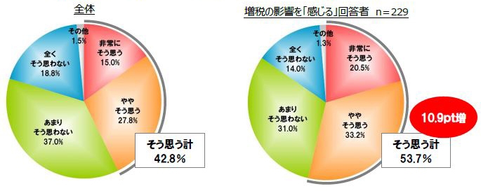 Q. 消費増税をきっかけにお弁当づくりを始めたいと思いますか？（単数回答／n＝400)