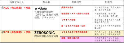 AOS利用処理装置