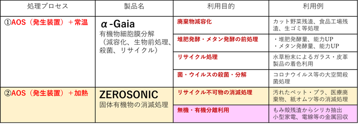 AOS利用処理装置