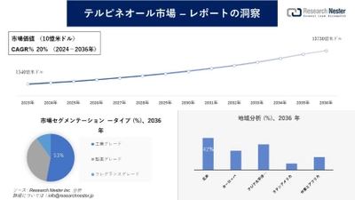 テルピネオール市場調査の発展、傾向、需要、成長分析および予測2024―2036年