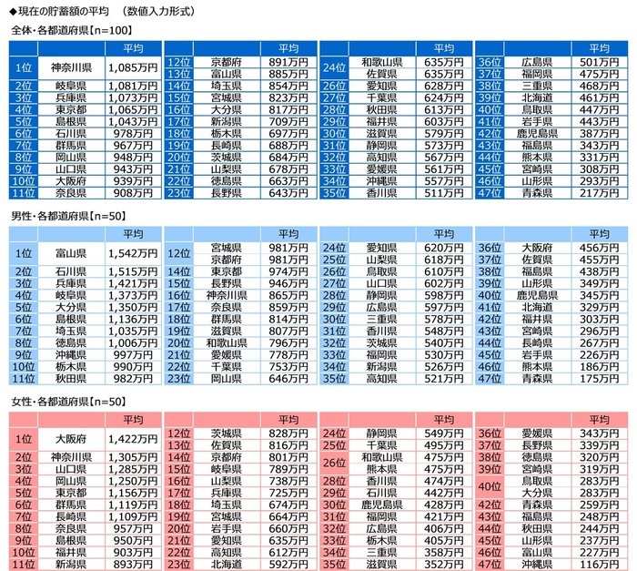 現在の貯蓄額の平均