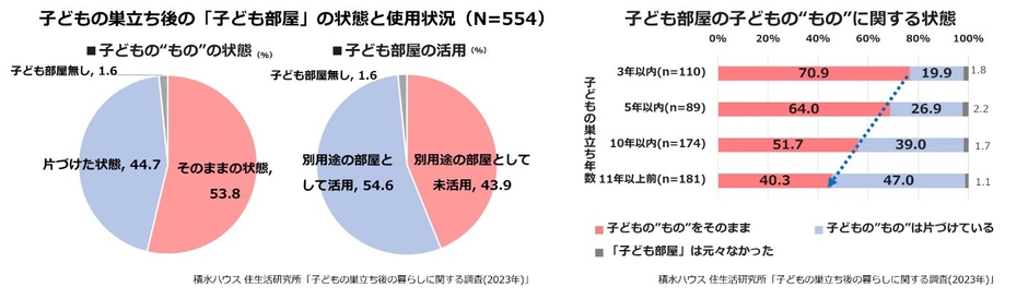 積水ハウス　住生活研究所「子どもの巣立ち後の暮らしに関する調査(2023年)」