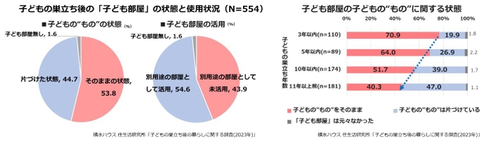 積水ハウス 住生活研究所「子どもの巣立ち後の暮らしに関する調査(2023年)」