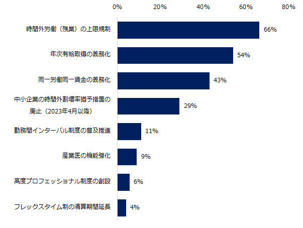 “働き方改革法案”が施行されることで、経営に「大きな支障が出る」「やや支障が出る」と回答した方にお伺いします。経営に支障が出そうな法案はどれですか？（複数回答可）