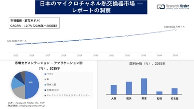 日本のマイクロチャネル熱交換器市場調査の発展、傾向、需要、成長分析および予測2026―2035年