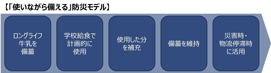 使いながら備える防災モデル.png